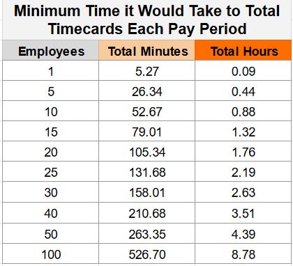 The minimum time it would take to manually calculate timecards each pay period by employee count