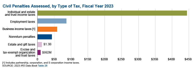 Civil Penalties Assessed by Type of Tax