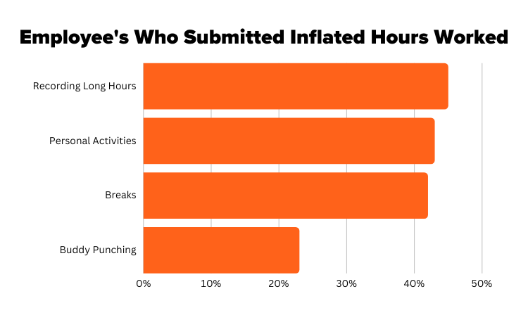 Employees Who Submitted Inflated Hours Worked