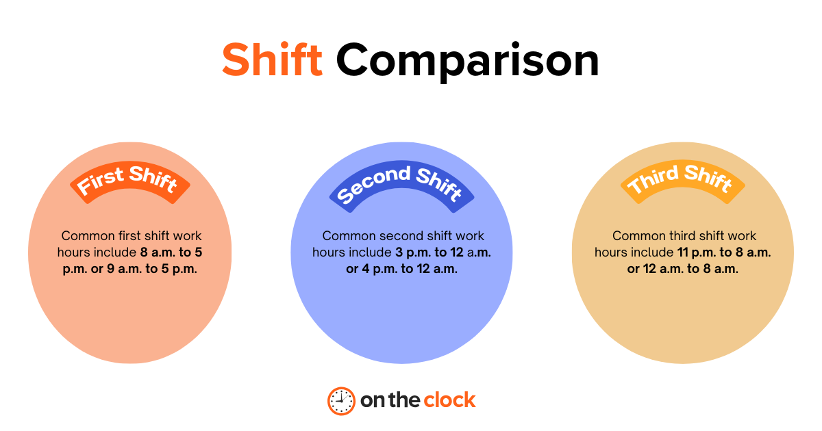 First Shift Compared to Second and Third Shifts