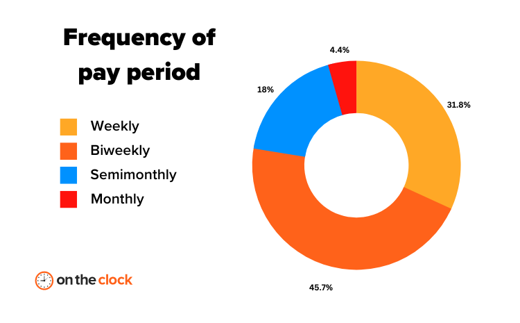 Frequency of pay period