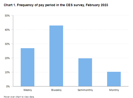 Frequency of Pay Periods
