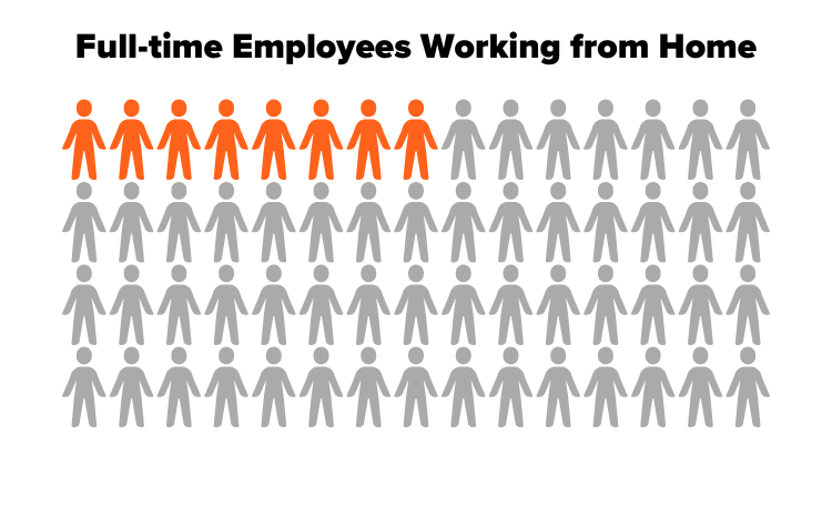Full-time Employees Working from Home