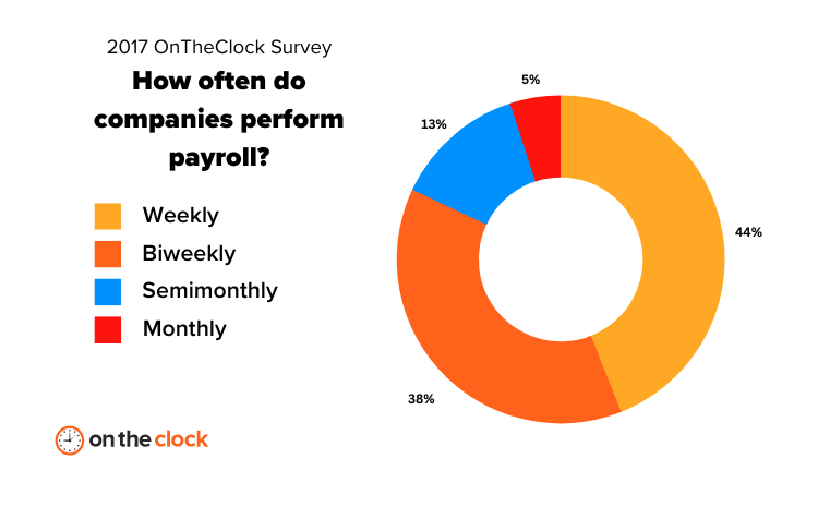 How often companies perfor payroll?