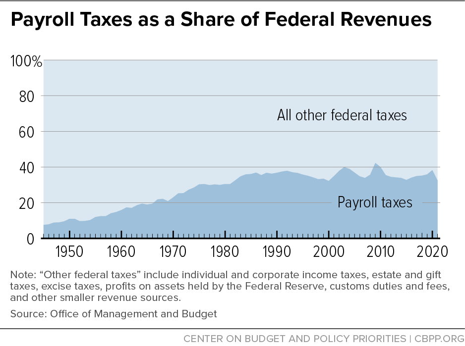 Payroll Taxes as a Share of Federal Revenues chart showing payroll taxes rising from about 10% in 1950 to around 30-40% by the 1980s, remaining steady through 2020. Other federal taxes occupy the rest of the revenue share. Source: Office of Management and Budget.