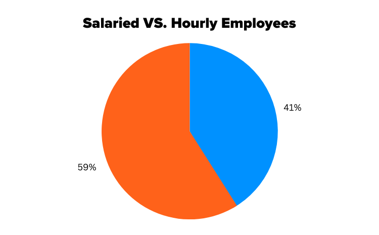 Salaried vs. Hourly Employees