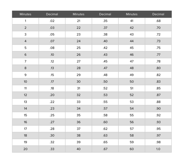 decimal conversions chart